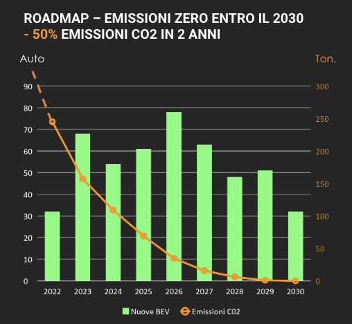 CO2 Emissions Roadmap