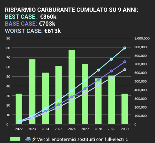 Fuel Savings Projection